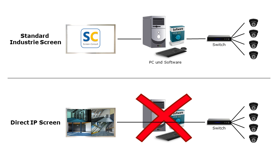 MIS Direct IP Screen