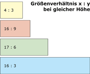 Grö­ßen­ver­hält­nis­se Nor­ma­le Mo­ni­to­re zu UWD